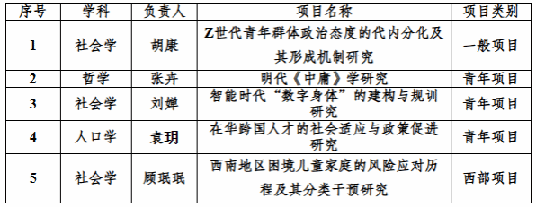 色花堂
教师获批5项2024年度国家社科基金项目立项