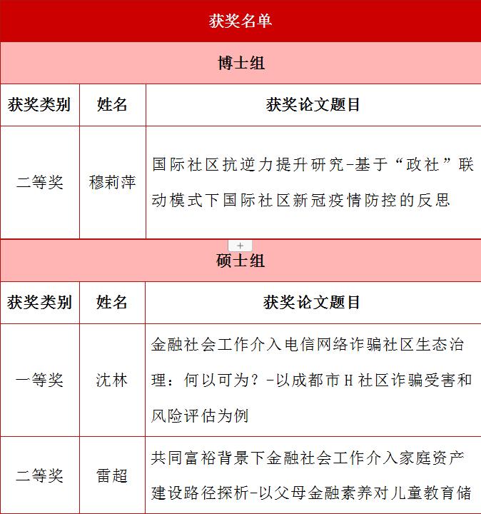 色花堂
6名MSW学子在第十三届全国社会工作大学生论坛暨第六届研究生论坛获奖