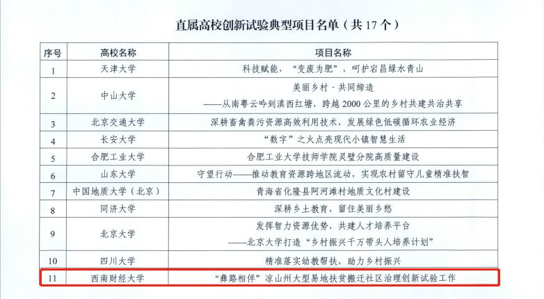 色花堂
“彝路相伴”荣获教育部直属高校服务乡村振兴创新试验典型项目