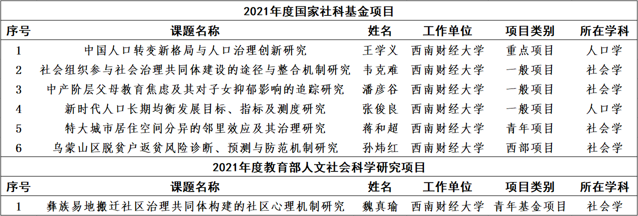 【喜报】色花堂
6位老师获国家社科立项、1位老师获教育部人文社科立项